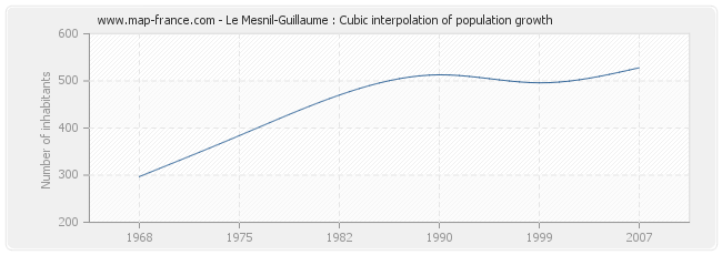 Le Mesnil-Guillaume : Cubic interpolation of population growth